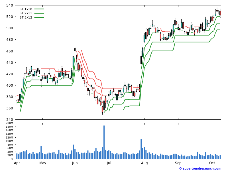 Supertrend MSFT Chart