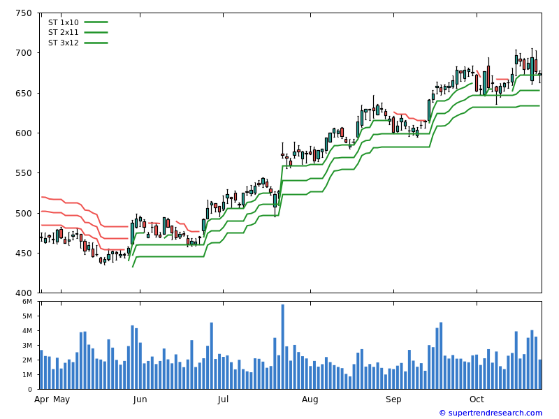 Supertrend TMO Chart