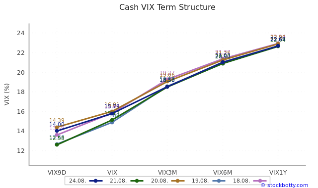 Cash VIX Term Structure April 17, 2026