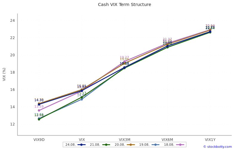 Cash VIX Term Structure 5-Day Chart
