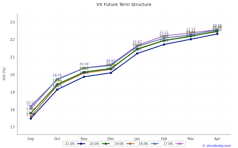 VX Futures Term Structure 5-Day Chart