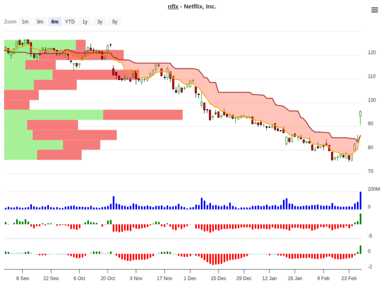 NFLX Netflix Trend Change Signal – Buy Analysis 2026
