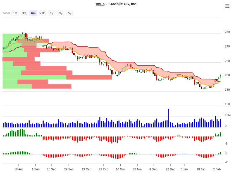 TMUS Stock Trend Change Signal: 11.68% Edge, Buy Consensus, Mixed Setup