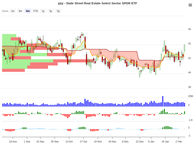 XLRE Trend Change Signal: Real Estate ETF 11.35% Edge