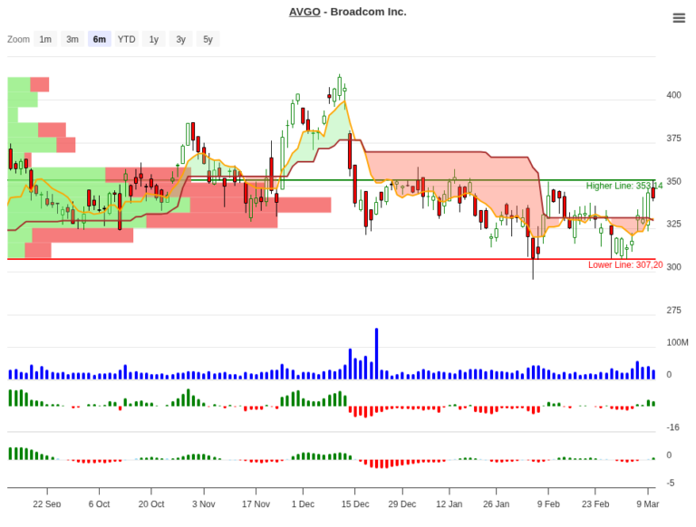AVGO Stock Buy Signal March 2026 – 47% Upside Potential