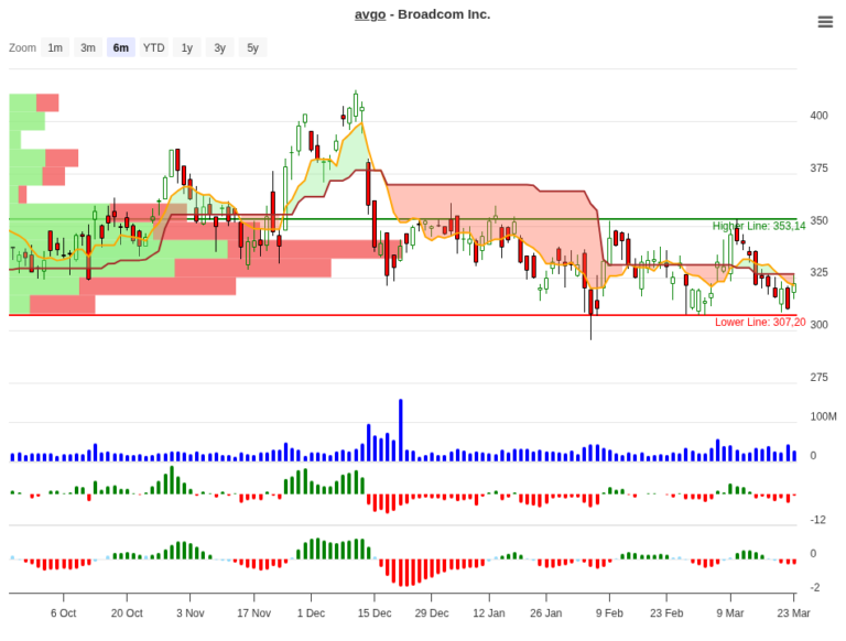 AVGO Signal Review: -5.86% in 10 Days, Exit Rule Triggered