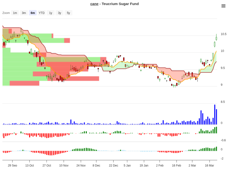 CANE Signal Follow-Up 8 Days: +6.52% Performance Review