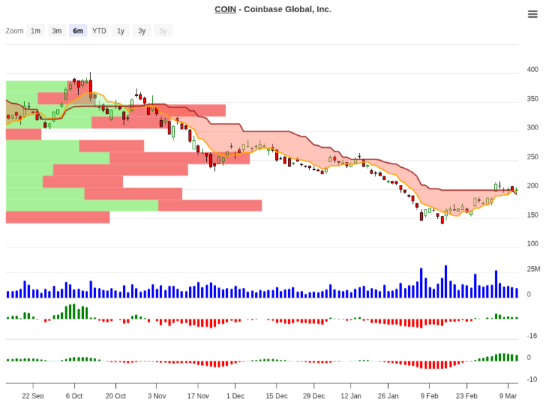 COIN Stock Analysis: Coinbase Trend Signal 70.75% Edge