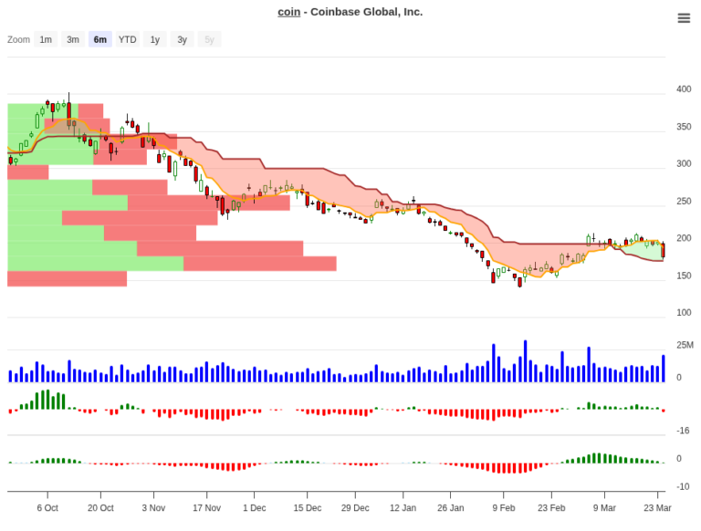 COIN Signal Follow-Up 10 Days -8.86% Exit Review