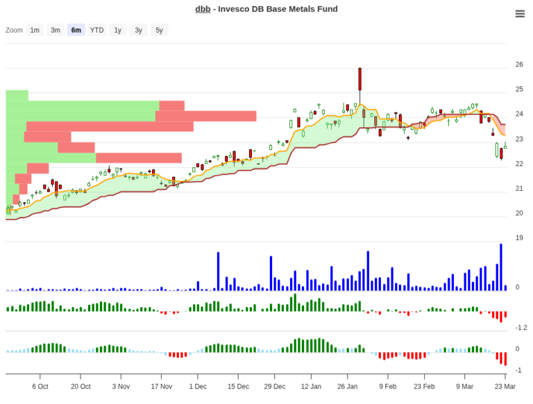 DBB Signal Follow-Up Review: -6.31% Loss After 10 Days