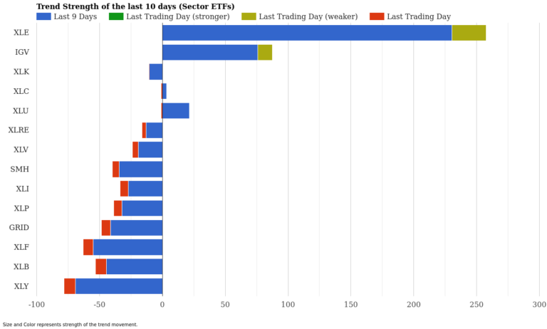 Energy Surges, Tech Crumbles: ETF Momentum March 23, 2026