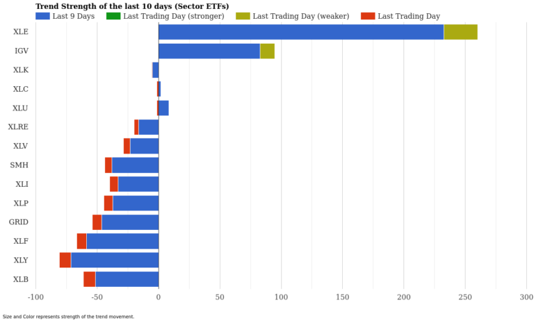ETF: Energy Surges, Tech Falls March 24
