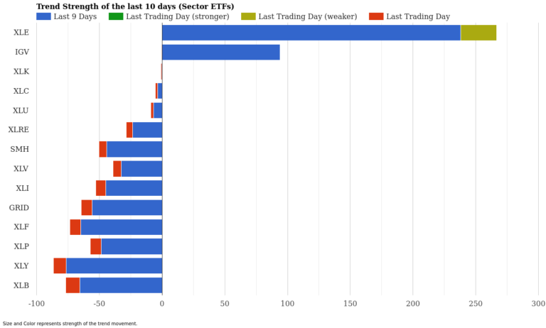 ETF Momentum Report March 26: Energy Surges, Tech Crumbles
