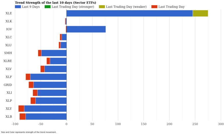 ETF Momentum Report: Energy Leads, Markets Weaken March 30
