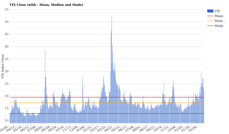 VIX at 22.37 – March 18, 2026 Volatility Report