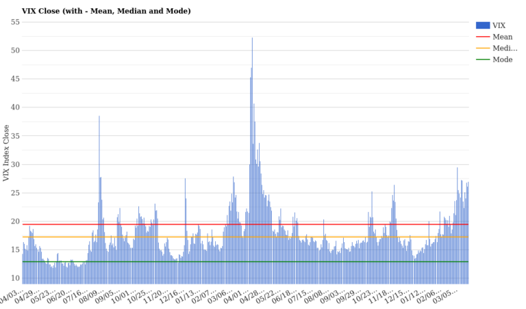 VIX at 26.95: Market Stress Escalates Into High-Volatility Zone
