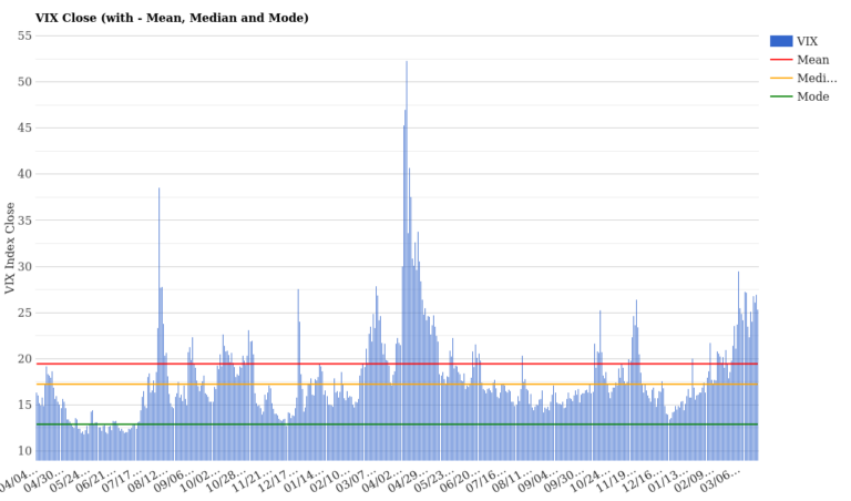 VIX 25.33: Market Fear Begins to Moderate