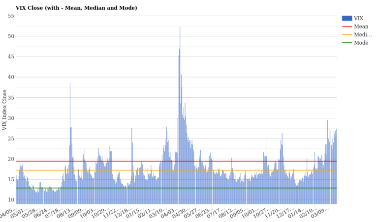 VIX at 27.44 – Markets Enter Stress Zone