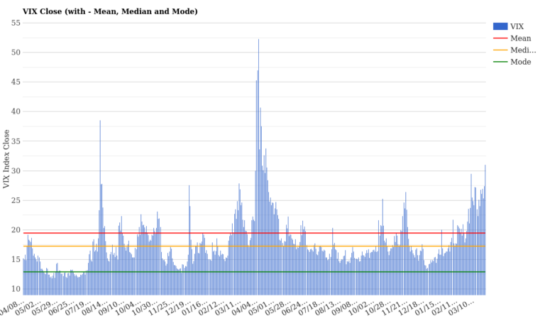 VIX 31.05: Extreme Fear Zone as Volatility Spikes 13%