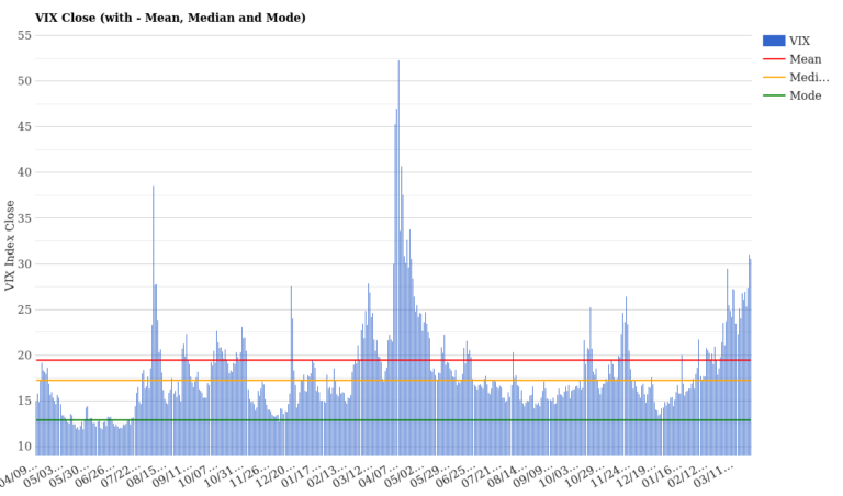 VIX at 30.61: Extreme Fear as Volatility Surges 13.58%