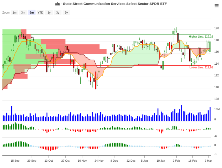 XLC Communication Services ETF – Trend Change Signal Analysis 2026
