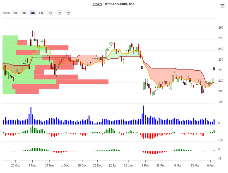 AMZN Trade Setup: 23.44% Edge & 64.6% Upside Potential