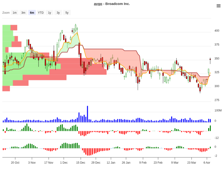 AVGO Stock 29.72% Historical Edge – Trend Change Trade Setup