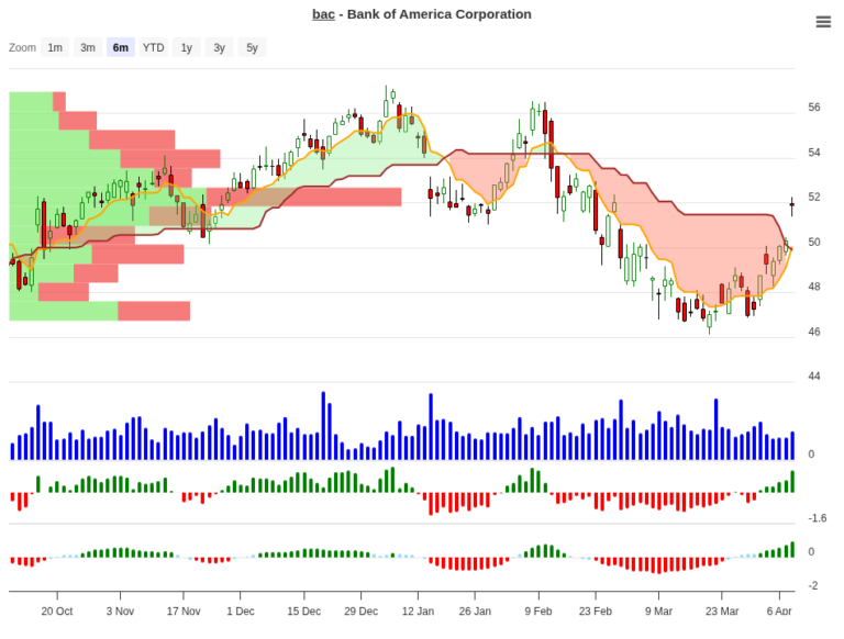 BAC Trade Setup: 17.60% Historical Edge & Exit Rules