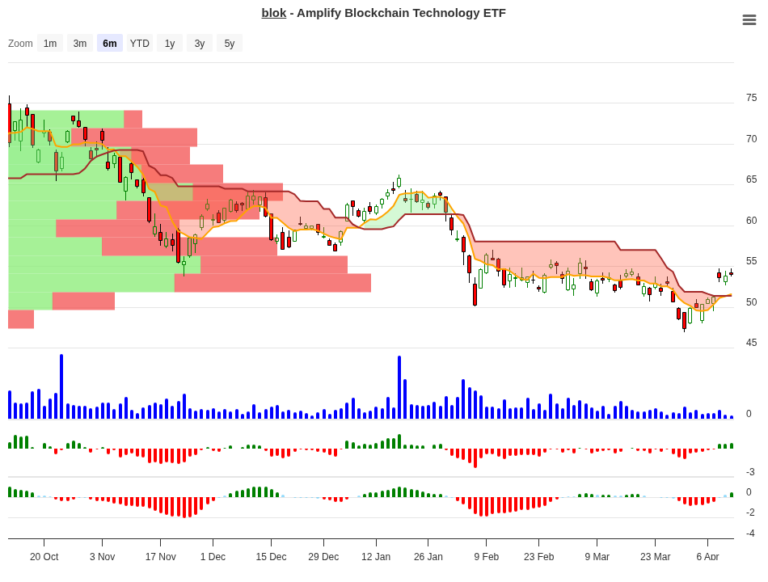 BLOK Trade Setup: 24.61% Historical Edge with Exit Rules