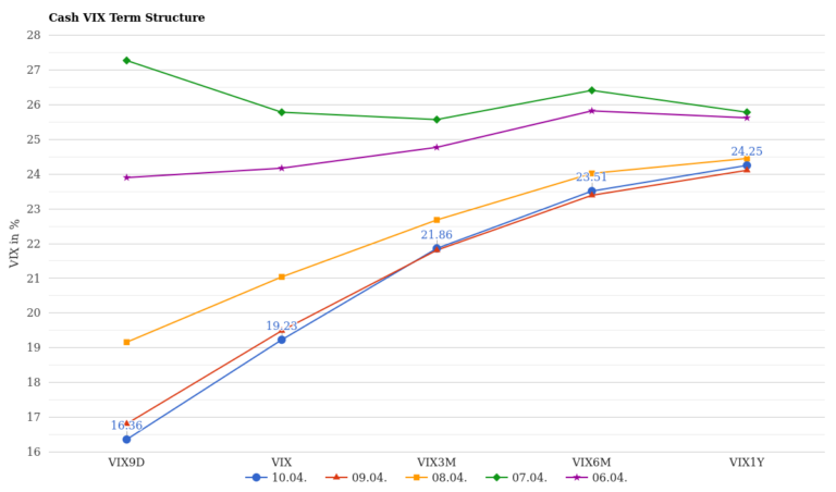 VIX 19.23 – Markets Cooling After April Volatility Spike