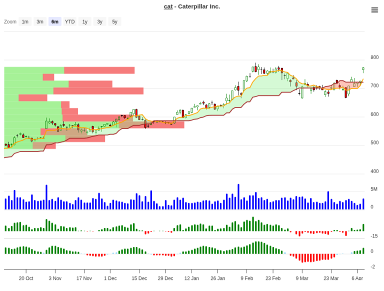 CAT Trade Setup: 30.86% Edge with Historical Signal Analysis