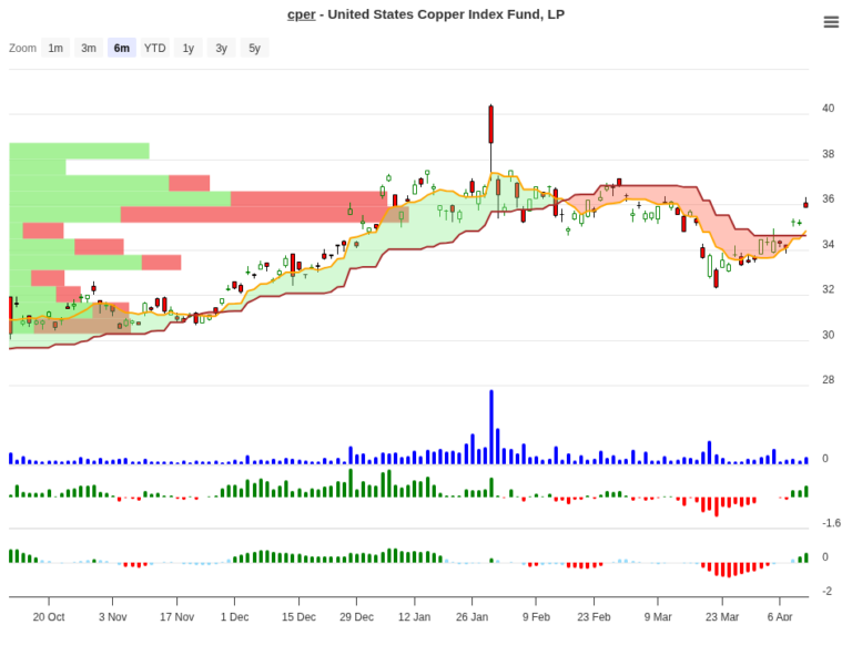 CPER Trade Setup: 3.34% Edge with Clear Exit Rules