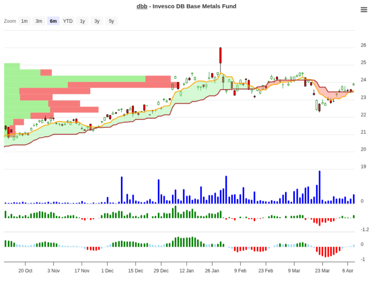 DBB Trade Setup: 5.25% Historical Edge with Clear Exit Rules