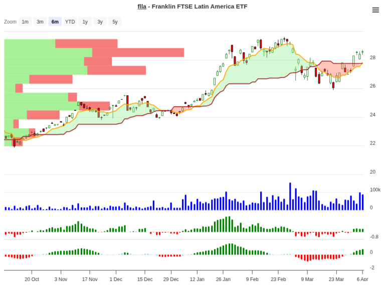 FLLA Trade Setup: 20.82% Historical Edge with Clear Exit Rules