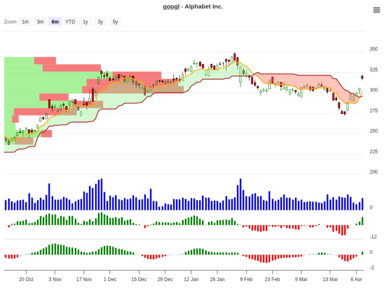 GOOGL Trade Setup: 30.17% Edge + 60-Day Breakout Signal