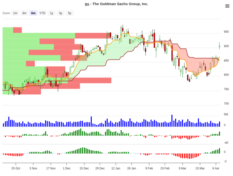 GS Trade Setup: 13.46% Edge with Clear Exit Rules
