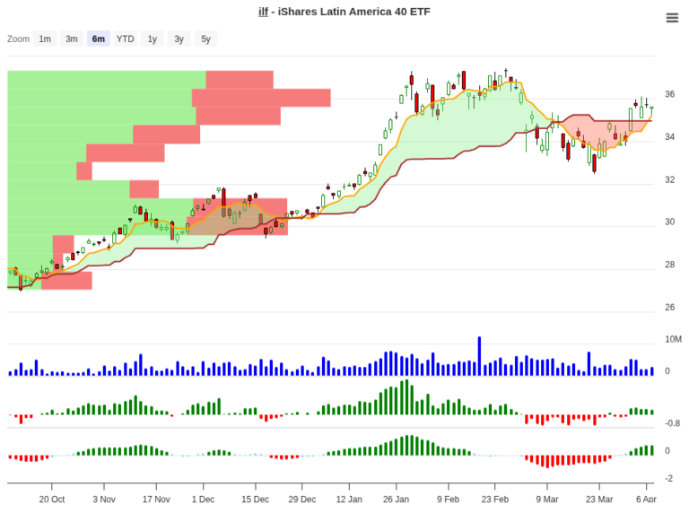 ILF Trade Setup: 4.63% Historical Edge with Day 10 Exit Rules