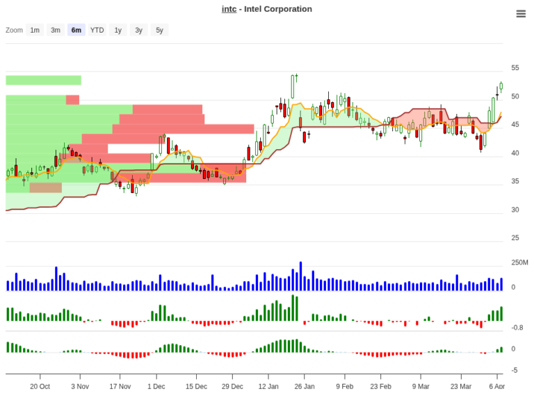 INTC Trade Setup: 23% Historical Edge with Clear Exit Rules