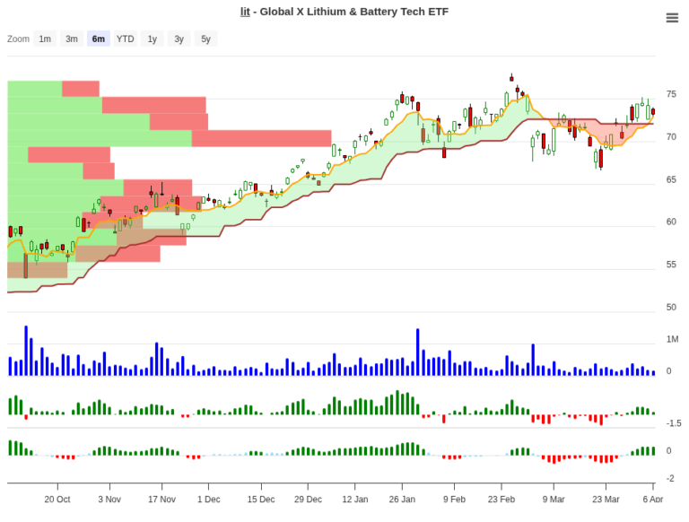 LIT ETF Trading Setup – 33.92% Historical Edge Analysis