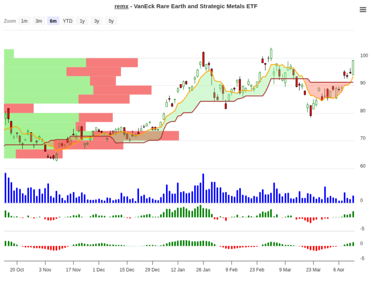 REMX Trade Setup: 25.19% Edge with Clear Exit Rules