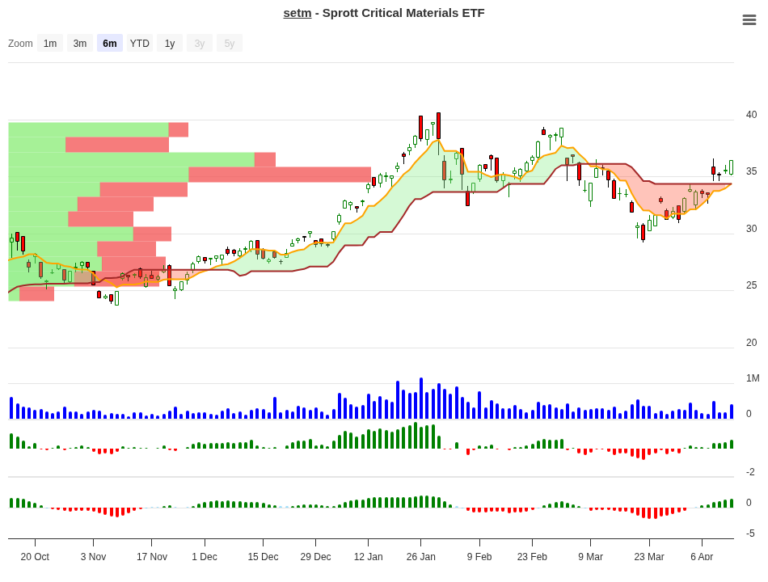 SETM Trade Setup: 61.66% Historical Edge & Exit Rules