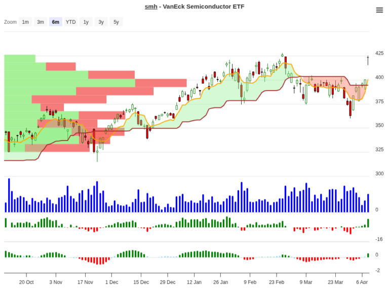 SMH Trade Setup: 22% Historical Edge & Exit Rules