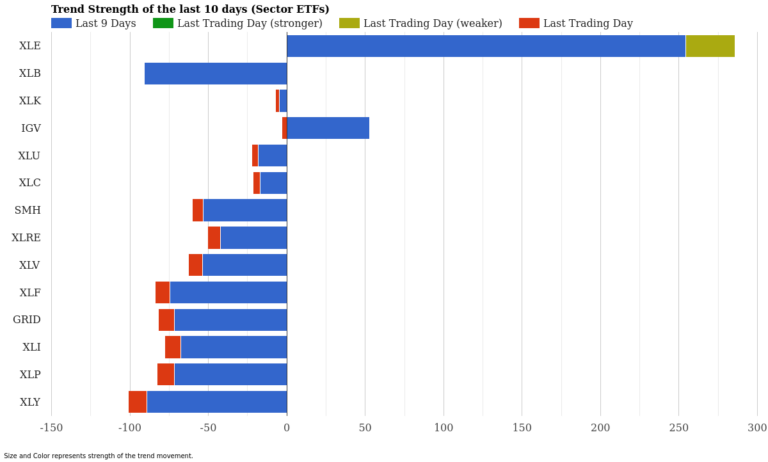 Energy Surges While Tech Stumbles – ETF Momentum April 1, 2026