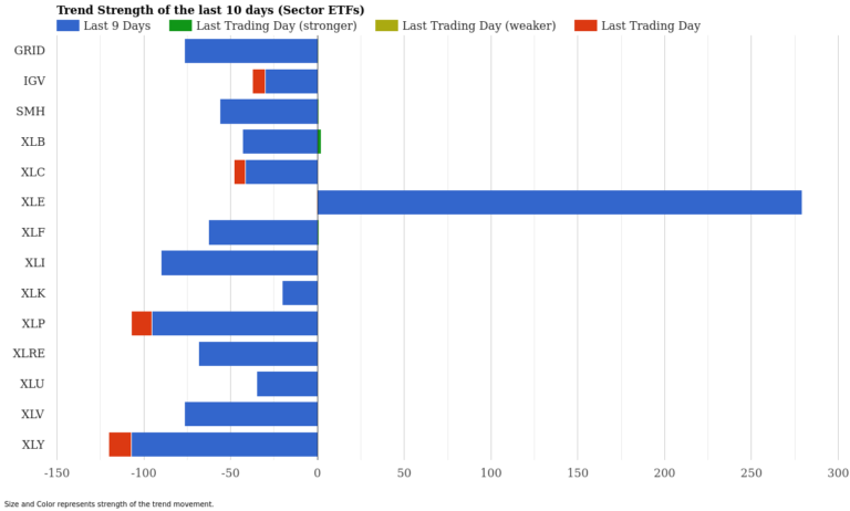Energy Momentum Explodes While Tech Reversals Signal Rotation – April 09, 2026