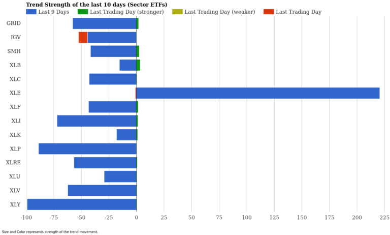 Energy Surges While Tech Stumbles: ETF Momentum Report April 11, 2026