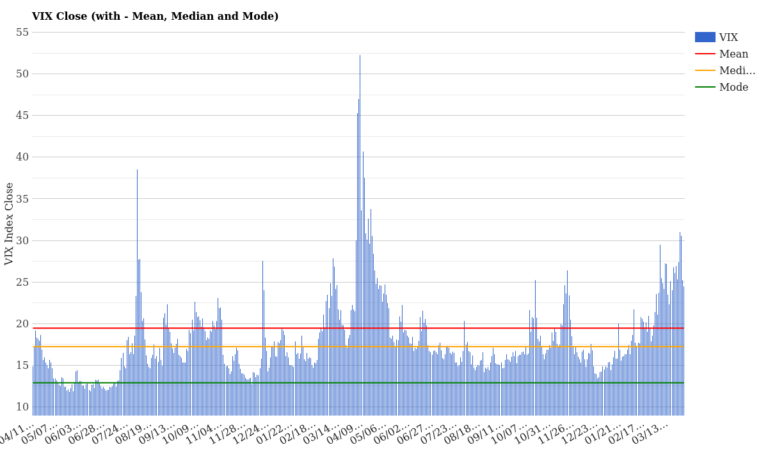 VIX 24.54: Fear Index Cools After March Peak