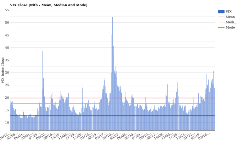 VIX 23.87: Markets Shift to Calm After Spike