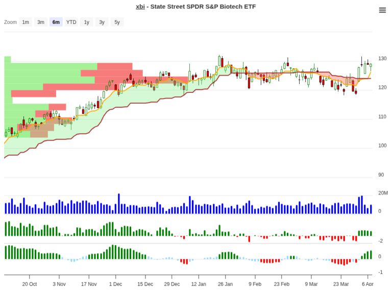 XBI Trade Setup: 15.77% Historical Edge – Clear Exit Rules