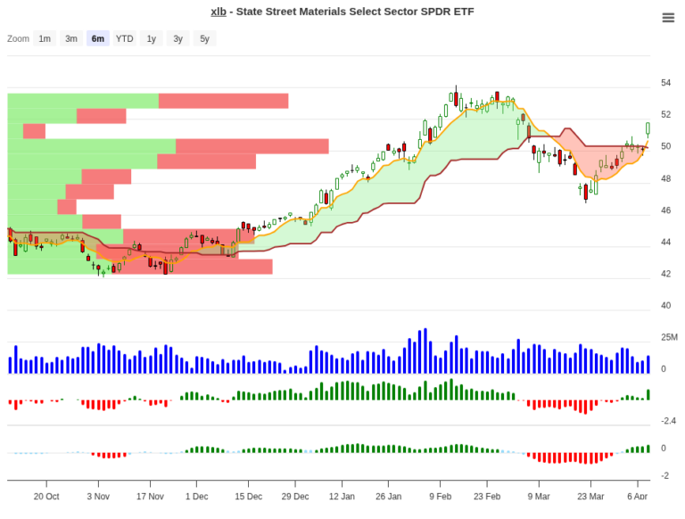 XLB Trade Setup: 17.50% Historical Edge with Clear Exit Rules
