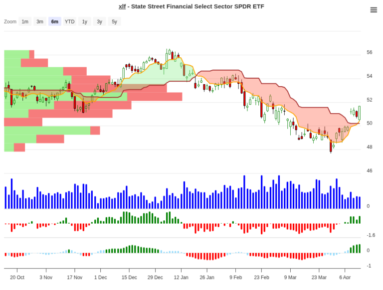 XLF Trade Setup: 4.17% Edge with 14.5% Upside Potential